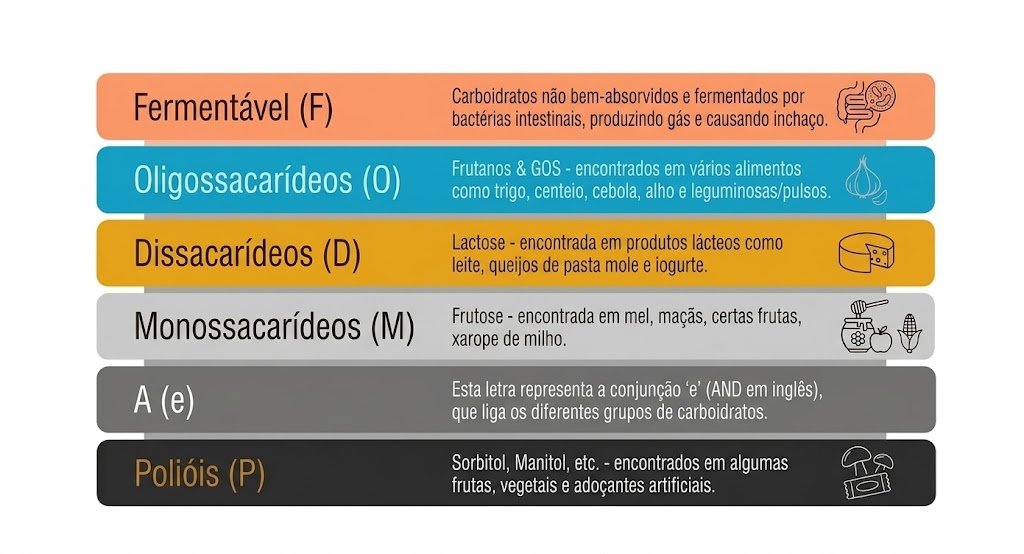 Dieta Low FODMAP: Alimentos Permitidos e Proibidos em Tratamentos Infográfico em português detalhando o acrônimo FODMAP com barras coloridas e ícones: Fermentável, Oligossacarídeos, Dissacarídeos, Monossacarídeos, A(e) e Polióis.