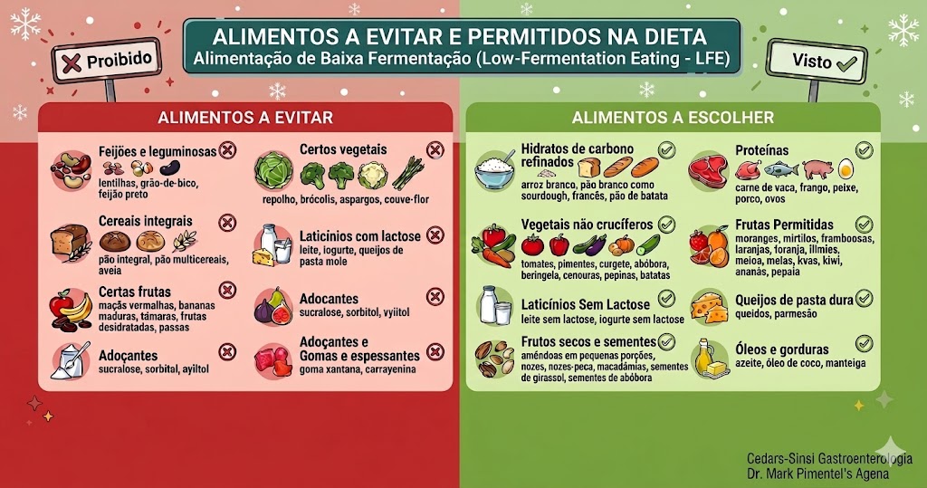 Alimentação de Baixa Fermentação para SIBO: Alimentos Permitidos e a Evitar em Tratamentos Infográfico da Dieta de Baixa Fermentação com listas de alimentos permitidos e proibidos.